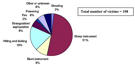 pie chart