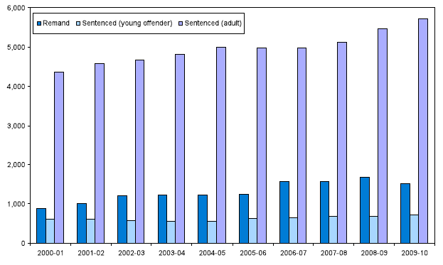 Chart 2 Average daily prison population by category of prisoner: 2000-01 to 2009-10