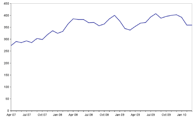 Chart 5 Average daily population on Home Detention Curfew: April 2007 to March 2010