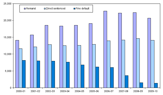 Chart 6 Prison receptions by custody type: 2000-01 to 2009-10