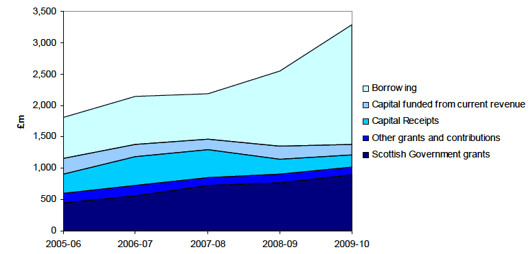 Chart 4.1 - Capital Expenditure Financing