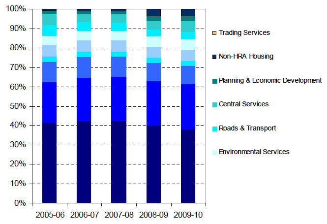 Chart 3.1 General Fund Net Revenue Expenditure by Service (%)