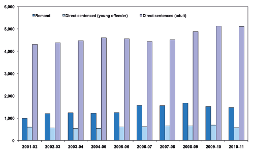 Chart 3 Average daily prison population by category of prisoner: 2001-02 to 2010-11