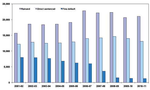 Chart 5 Prison receptions by custody type: 2001-02 to 2010-11