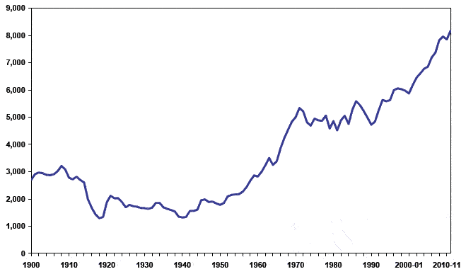Chart 1.1 Average daily prison population (Scotland): 1900 to 2011-12