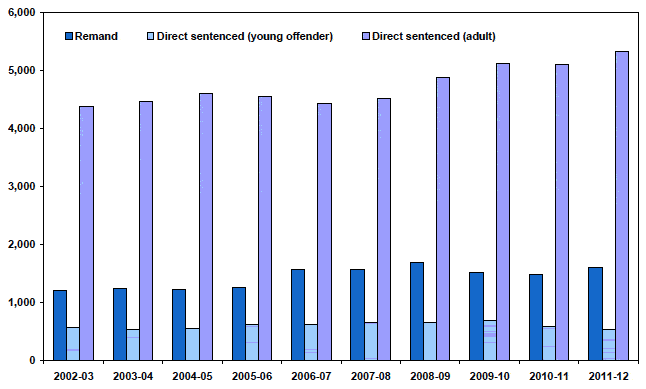 Chart 3.2 Average daily prison population by category of prisoner: 2002-03 to 2011-12