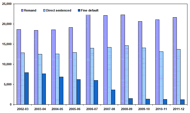 Chart 3.4 Prison receptions by custody type: 2002-03 to 2011-12