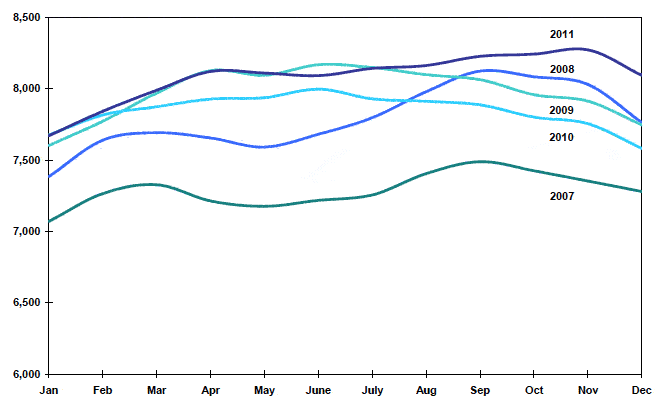 Chart 3.7 Average daily prison population: January 2007 to December 2011