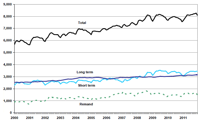 Chart 3.8 Average daily prison population: January 2000 to December 2011