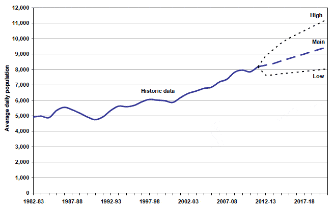 Chart 4.1 Prison population projections: 2011-12 to 2020-21