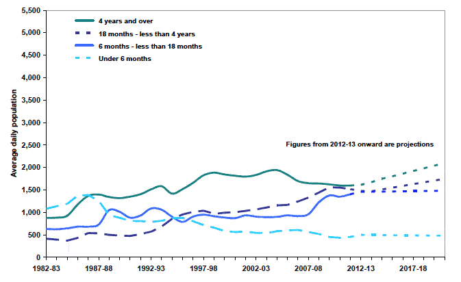 Chart 4.3 Prison population projections by sentence length