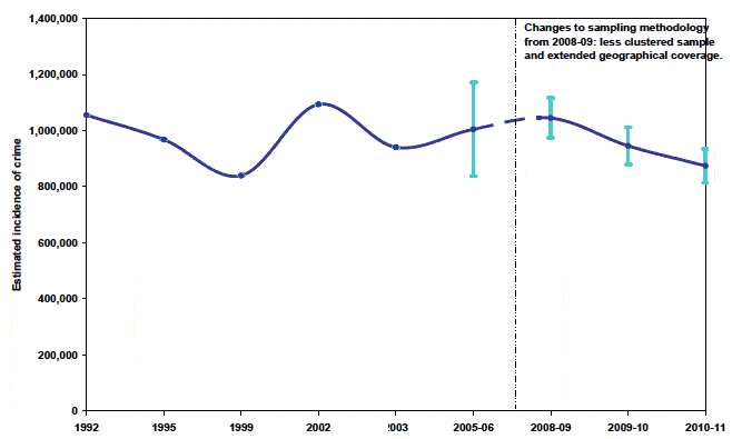 Chart B.2 Estimated incidence of crime: 1992 to 2010-11