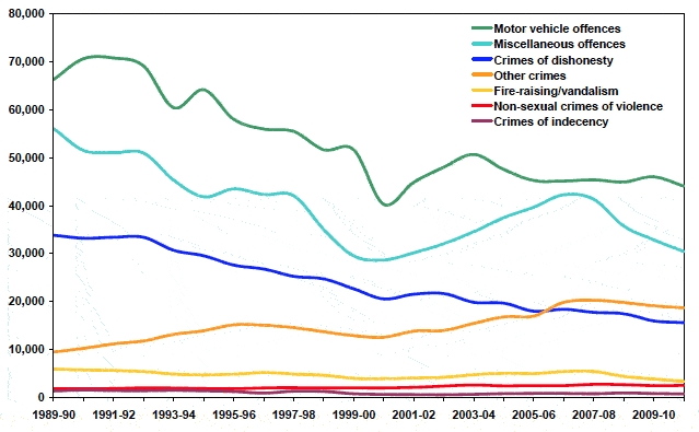 Chart B.3 Charges proven (Scotland): 1989-90 to 2010-11