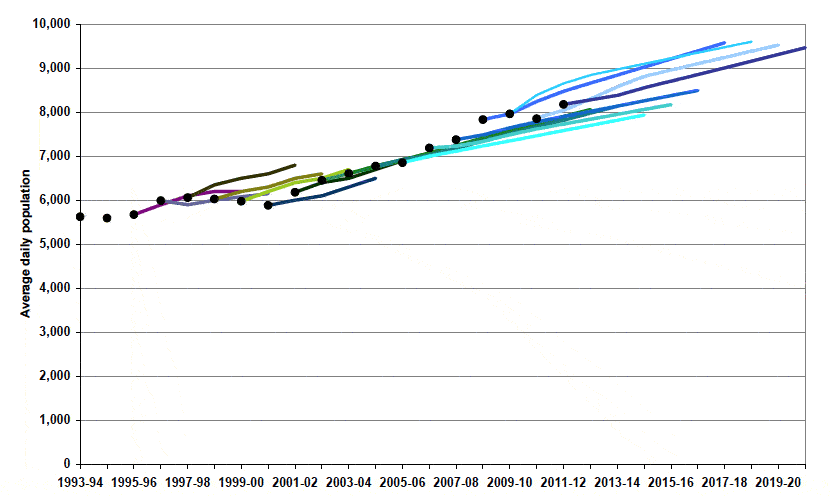 Chart C.1 Historical accuracy of past projections