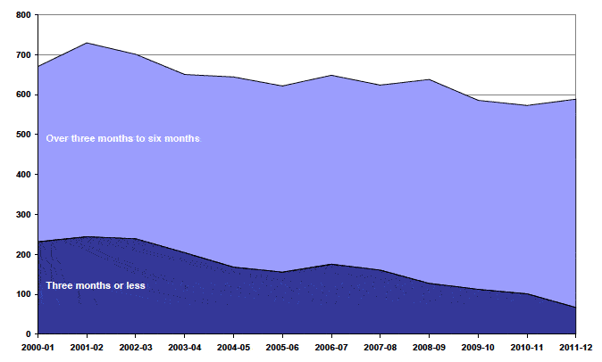 Chart D.1 Average daily prison population with very short sentences: 2002-03 to 2011-12