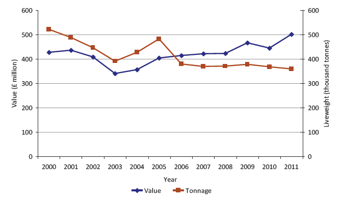 Quantity and value of landings of all species by Scottish vessels
