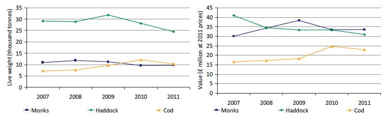 Chart 1.4.a Quantity and value of landings of the key demersal species by Scottish vessels: 2007 to 2011.