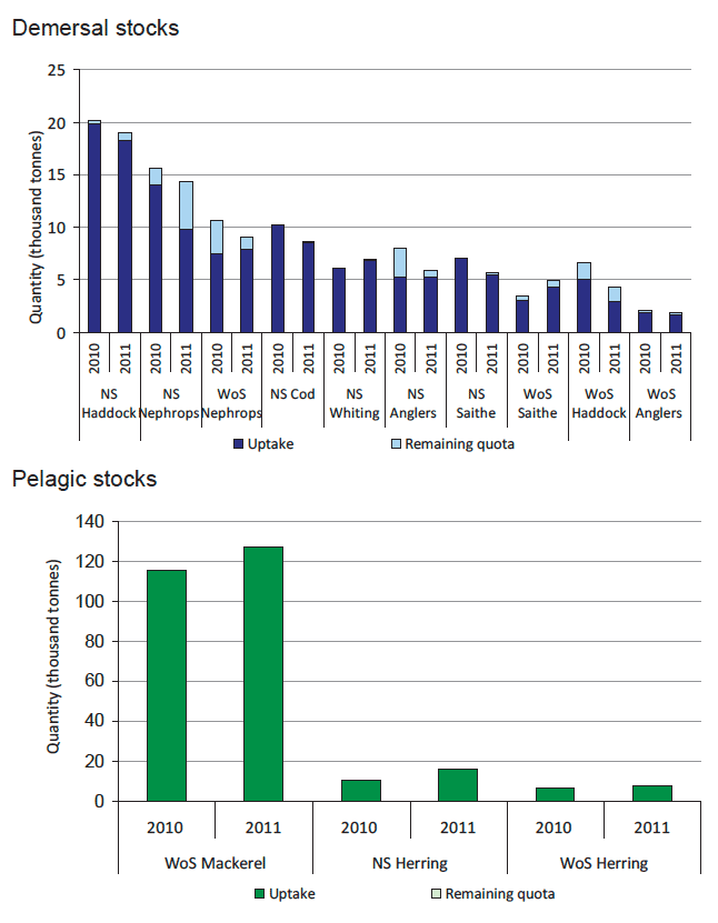 Chart 1.5 Quota uptake of important stocks by vessels in Scottish POs in 2010 and 2011.