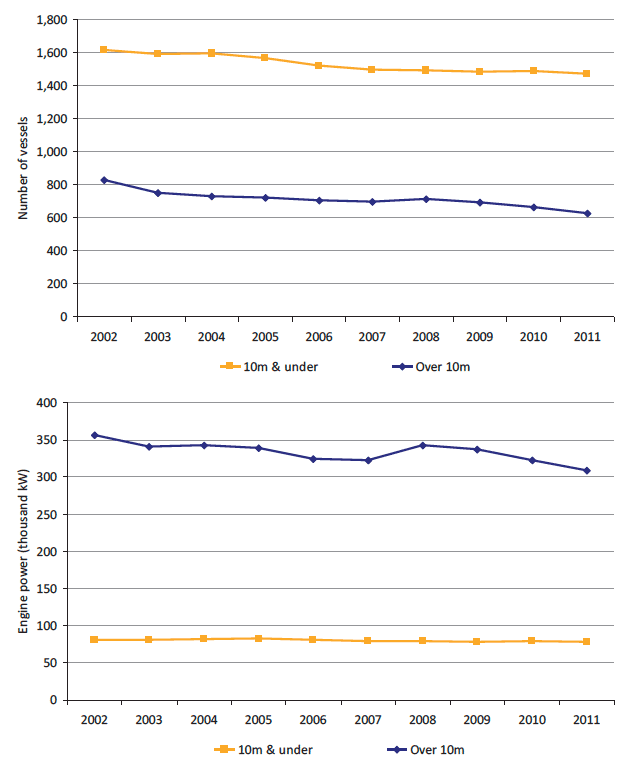 Chart 2.1 Size of the Scottish fleet: 2002 to 2011.