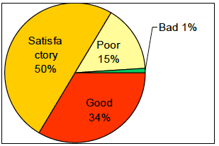 Chart 4