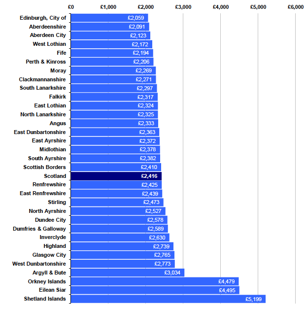 Chart 2.1 - Net Revenue Expenditure per Capita by Local Authority 2011-12