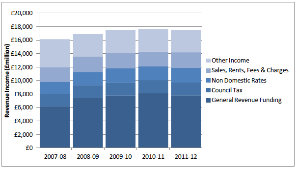 Chart 2.2 - Revenue Income by Source, 2011-12
