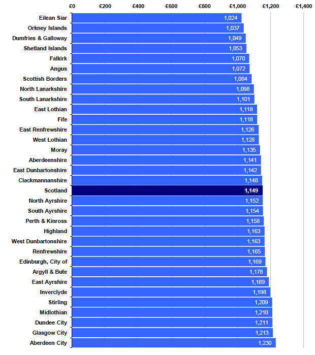 Chart 2.3 - Band D Council Tax Bill Amount by Local Authority
