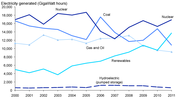 Electricity Generation by Source: 2000-2011