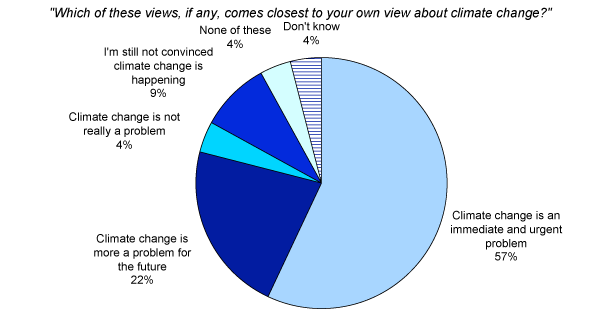 Perceived Immediacy of Climate Change: 2008 