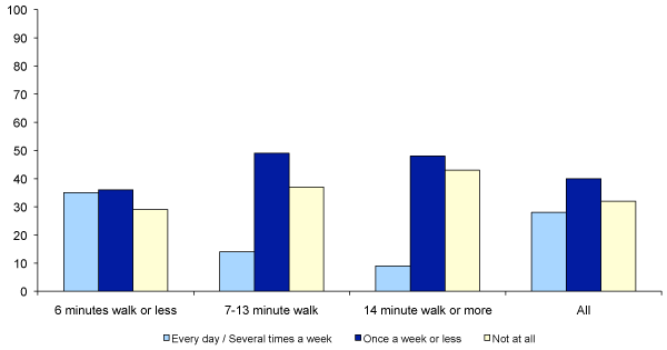 Frequency of Use of Local Greenspace: 2012