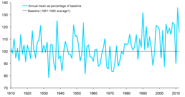 Annual Precipitation: 1910-2012