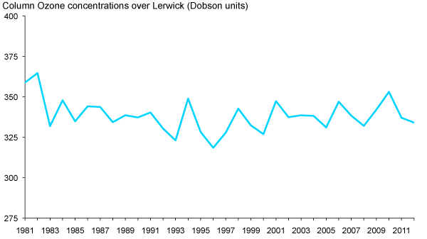 Column Ozone Measurements: 1981-2012