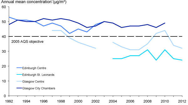 Nitrogen Dioxide Concentrations: 1992-2012