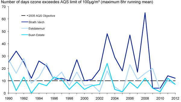 Ground Level Ozone Concentrations: 1990-2012