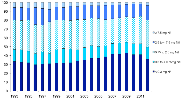 Nitrate Concentrations in Rivers: 1993-2012