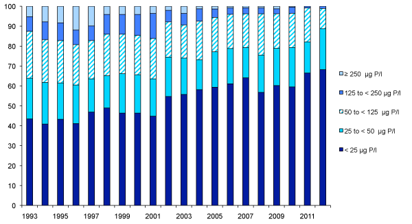 Orthophosphate Concentrations in Rivers: 1993-2012