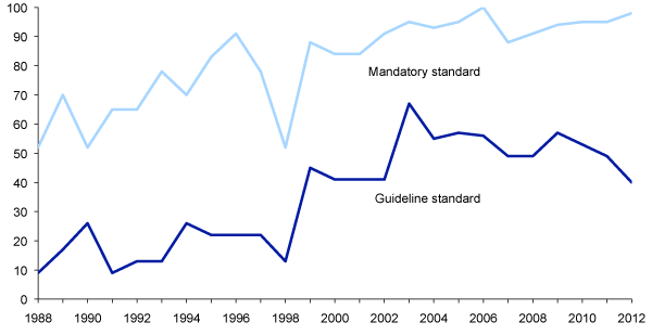 Compliance with the EC Bathing Water Directive (76/160/EEC): 1988-2012