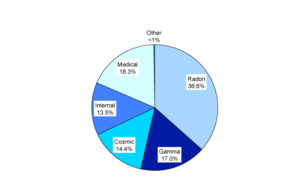 Average annual dose in Scotland, 2,300 microsieverts