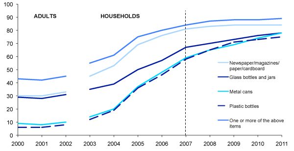 Waste Recycling Behaviour: 2000-2011 and Food Waste Disposal: 2012