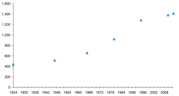 Area of Woodland: 1924-2013