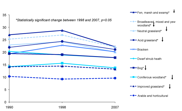 Changes in Plant Species Richness: 1990-2007