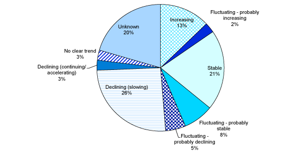 Status of UK Biodiversity Action Plan (BAP) Habitats in Scotland: 2008