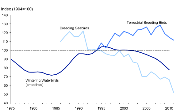 Status of Wild Bird Populations: 1975-2011