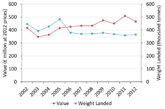 Quantity and value of landings of all species by Scottish vessels