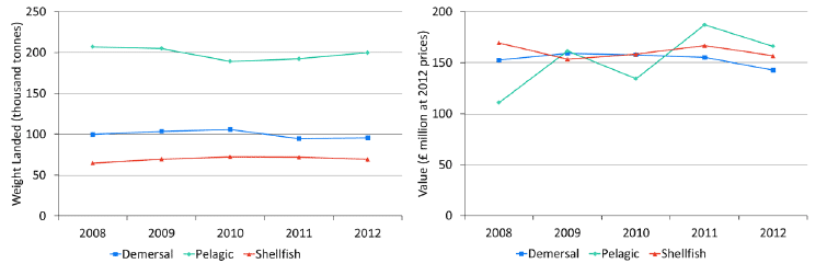 Chart 1.3 Quantity and value of landings by Scottish vessels by each species type; 2008 to 2012.