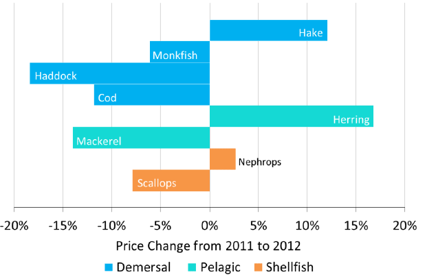 Chart 1.4 Percentage change from 2011 to 2012 in the real term price obtained for key fish species.