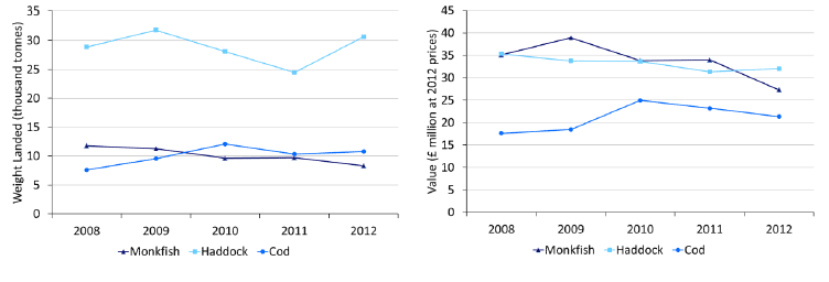 Chart 1.5.a Quantity and value of landings of the key demersal species by Scottish vessels: 2008 to 2012.