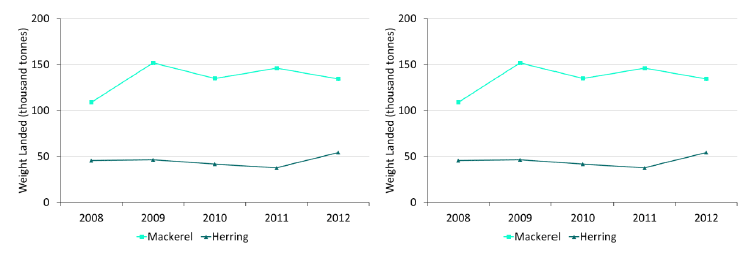 Chart 1.5.b Quantity and value of landings of the key pelagic species by Scottish vessels: 2008 to 2012.