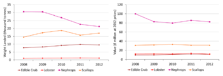Chart 1.5.c Quantity and value of landings of the key shellfish species by Scottish vessels: 2008 to 2012.