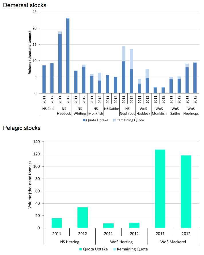 Chart 1.6 Quota uptakes of important stocks by vessels in Scottish POs in 2012 and 2011.